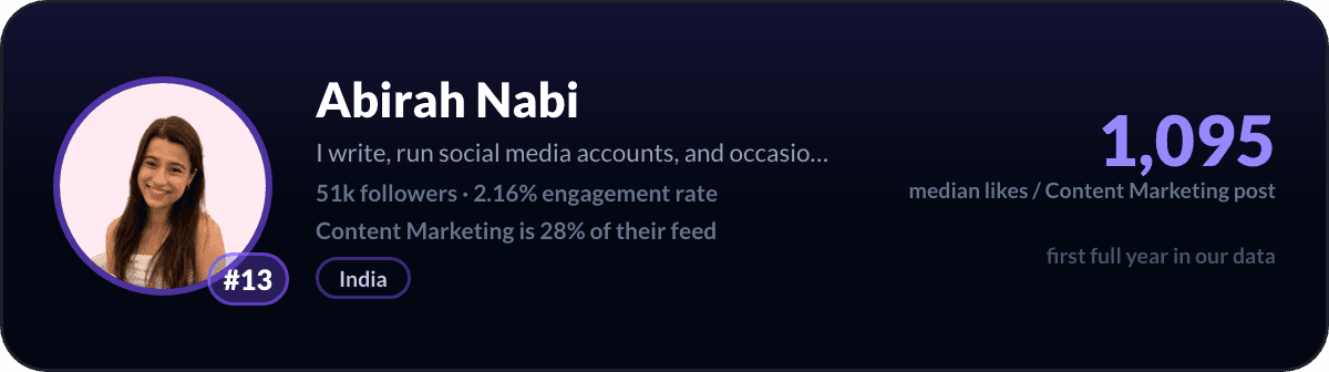 Abirah Nabi, LinkedIn-content-marketingcreator nummer 13: 1.095 mediane likes per content-marketingpost, 51k volgers