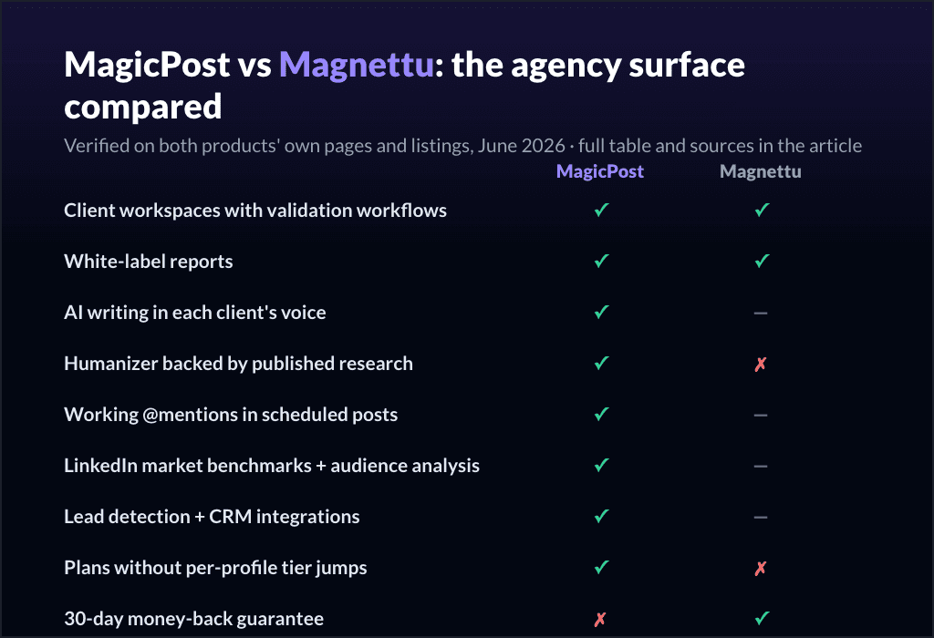 MagicPost vs Magnettu: the agency surface compared