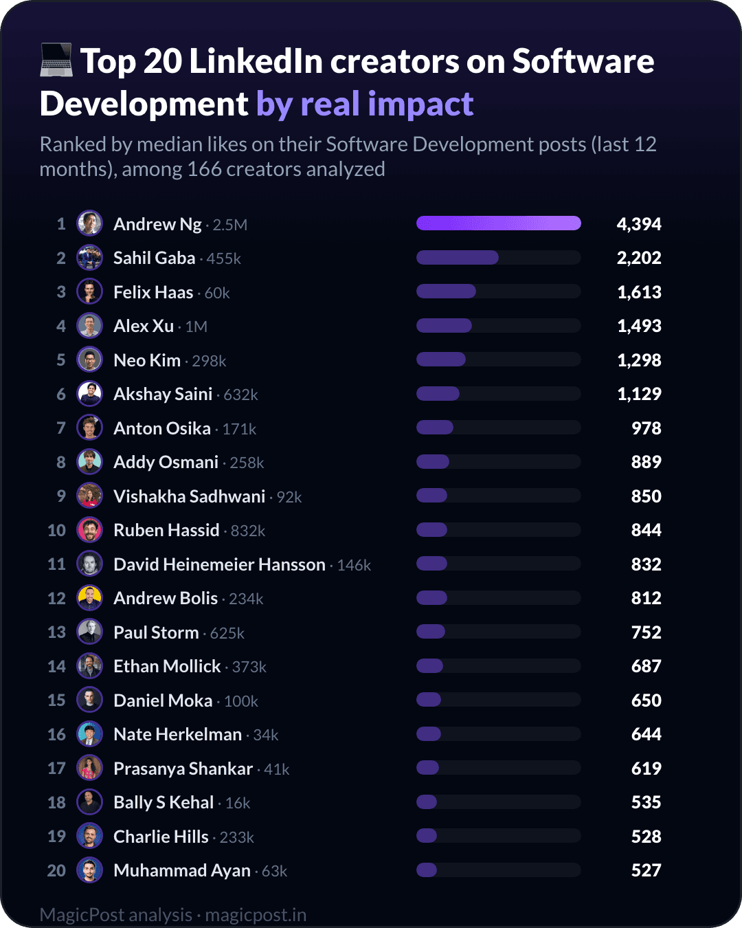 Top 20 des créateurs LinkedIn sur le développement logiciel, classés par impact réel