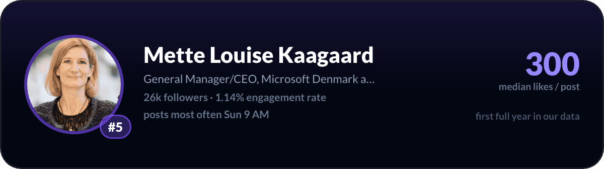 Mette Louise Kaagaard, number 5 LinkedIn creator in Denmark: 300 median likes per post, 26k followers