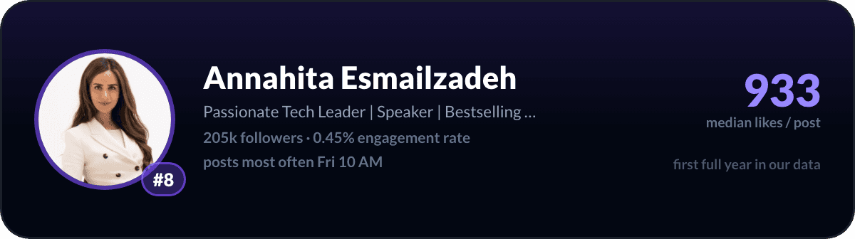 Annahita Esmailzadeh, number 8 LinkedIn creator in Germany: 933 median likes per post, 205k followers