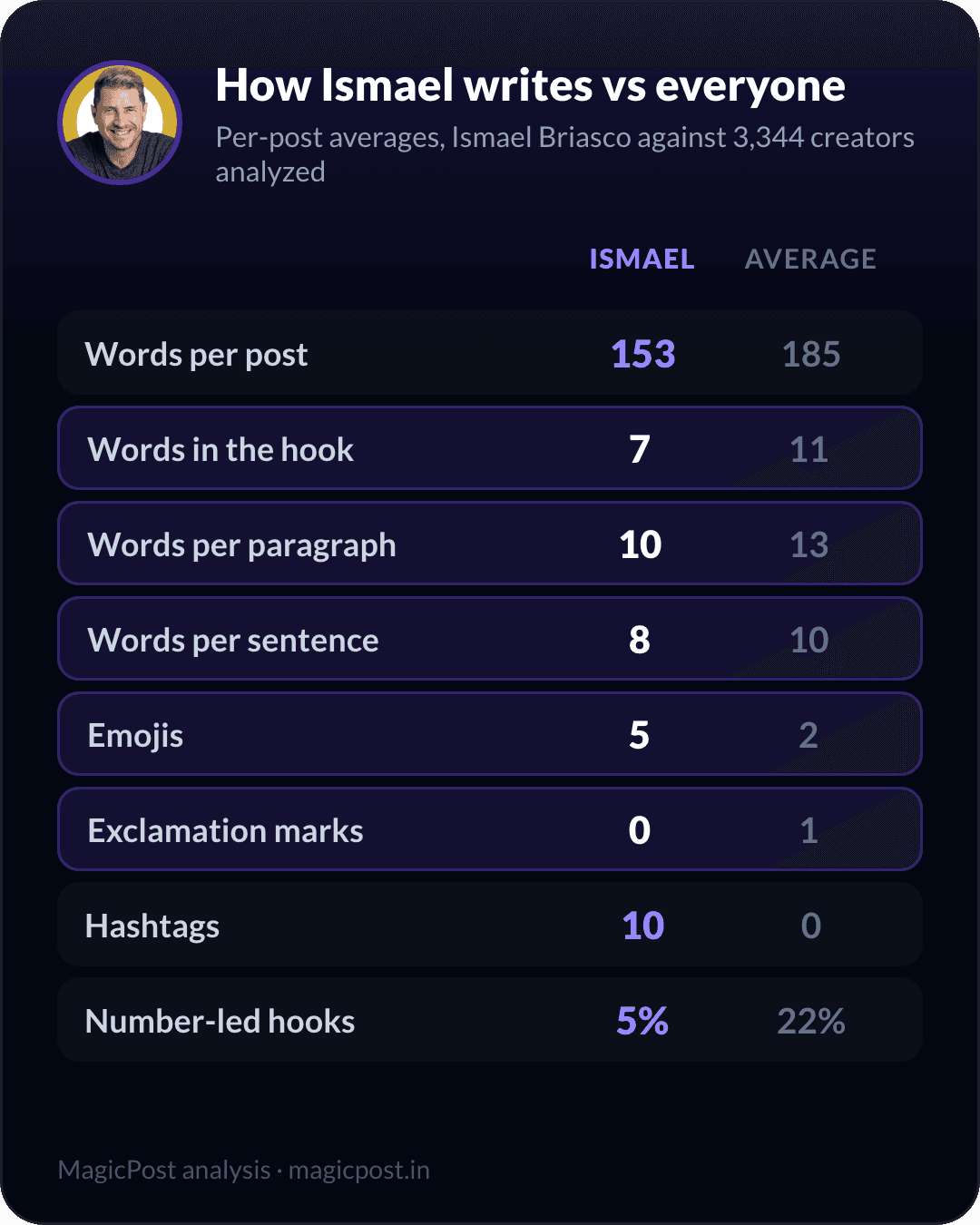 How Ismael Briasco writes versus the average creator, measured