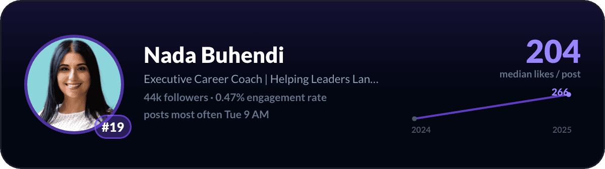 Nada Buhendi, number 19 LinkedIn creator in Canada: 204 median likes per post, 44k followers