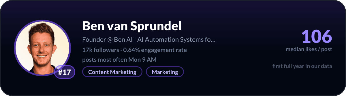 Ben van Sprundel, number 17 LinkedIn creator in Brazil: 106 median likes per post, 17k followers