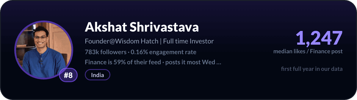 Akshat Shrivastava, number 8 LinkedIn finance creator: 1,247 median likes per finance post, 783k followers