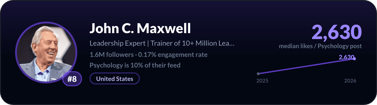 John C. Maxwell, number 8 LinkedIn psychology creator: 2,630 median likes per psychology post, 1.6M followers