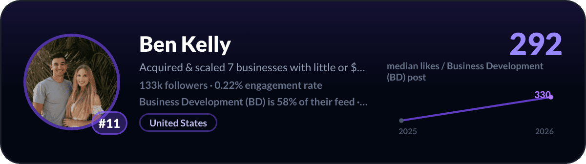 Ben Kelly, number 11 LinkedIn Business Development creator: 292 median likes per Business Development post, 133k followers