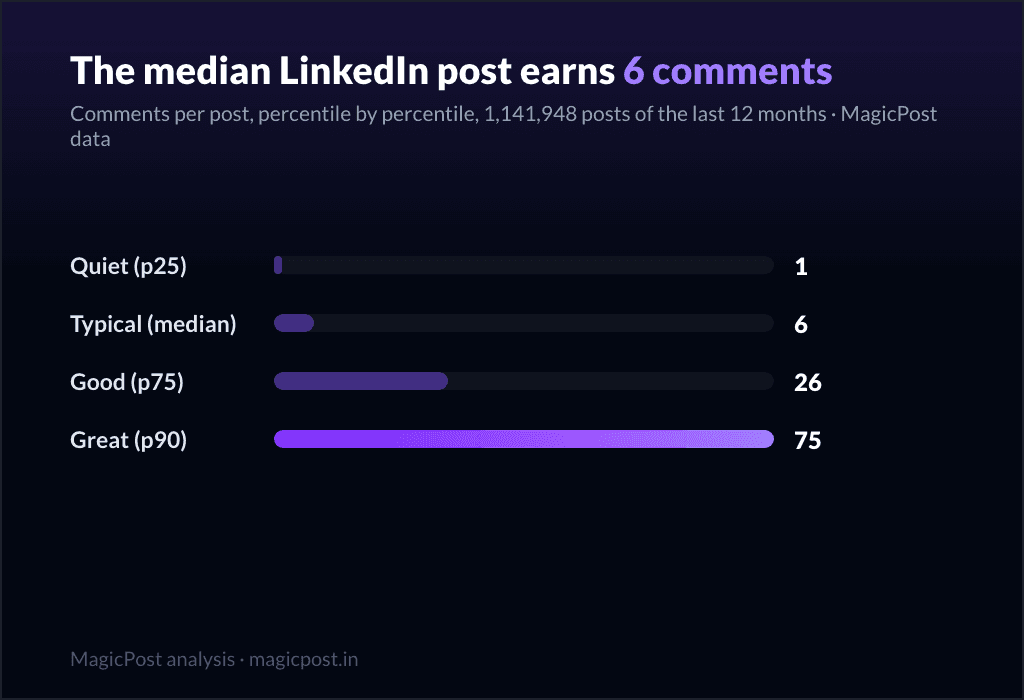 The comment distribution: a quarter of posts get one comment or fewer, the median is 6, the top 1% clear 354