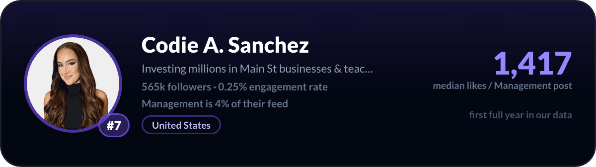 Codie Sanchez, LinkedIn-managementcreator nummer 7: 1.417 mediane likes per managementpost, 565k volgers