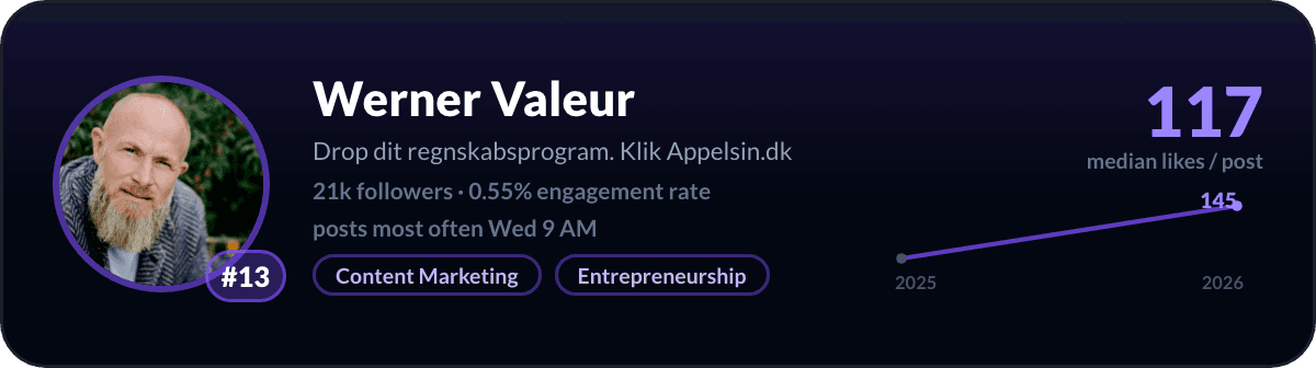Werner Valeur, number 13 LinkedIn creator in Denmark: 117 median likes per post, 21k followers