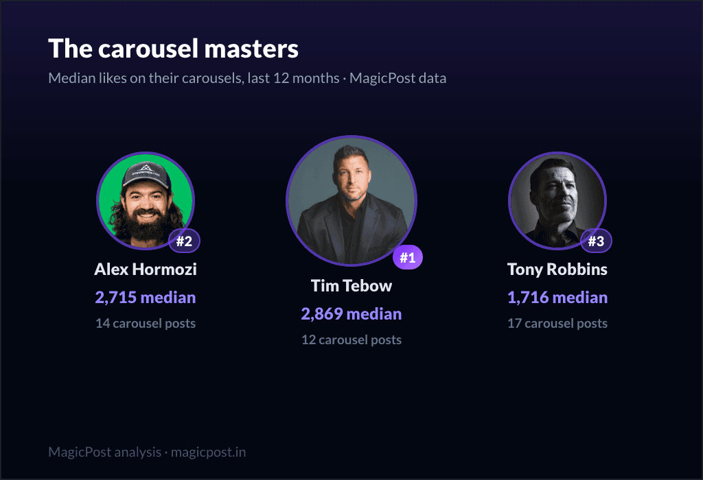Les maîtres du carrousel : Tim Tebow, Alex Hormozi, Tony Robbins