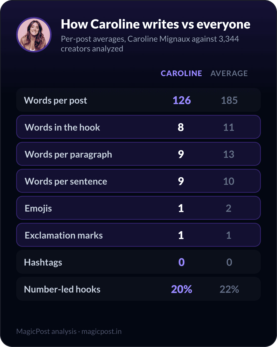 How Caroline Mignaux writes versus the average creator, measured