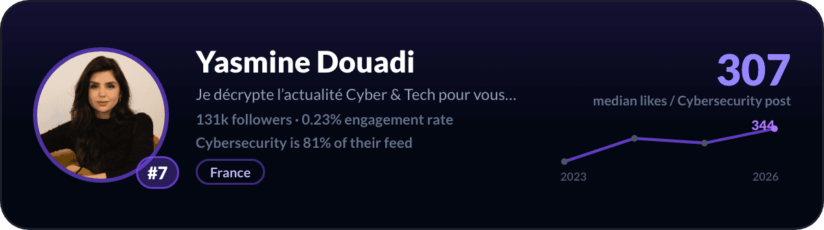 Yasmine Douadi, creator LinkedIn cybersecurity numero 7: 307 like mediani per post di cybersecurity, 131k follower