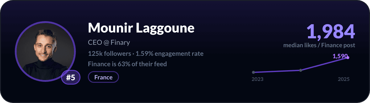 Mounir Laggoune, number 5 LinkedIn finance creator: 1,984 median likes per finance post, 125k followers
