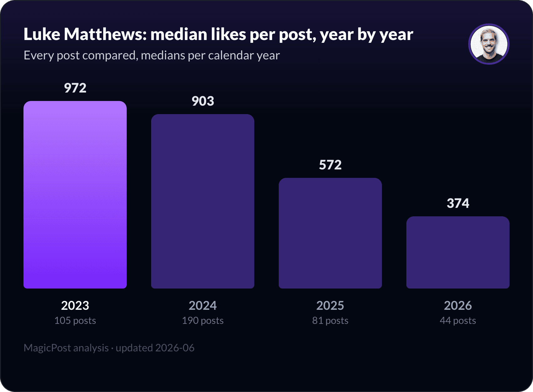 Luke Matthews's median likes per post, year by year