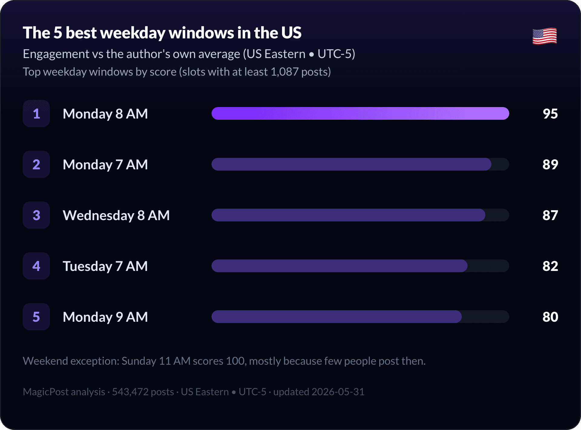 The five best weekday windows to post in the US