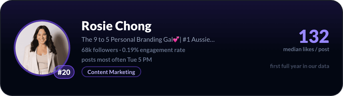 Rosie Chong, number 20 LinkedIn creator in Australia: 132 median likes per post, 68k followers