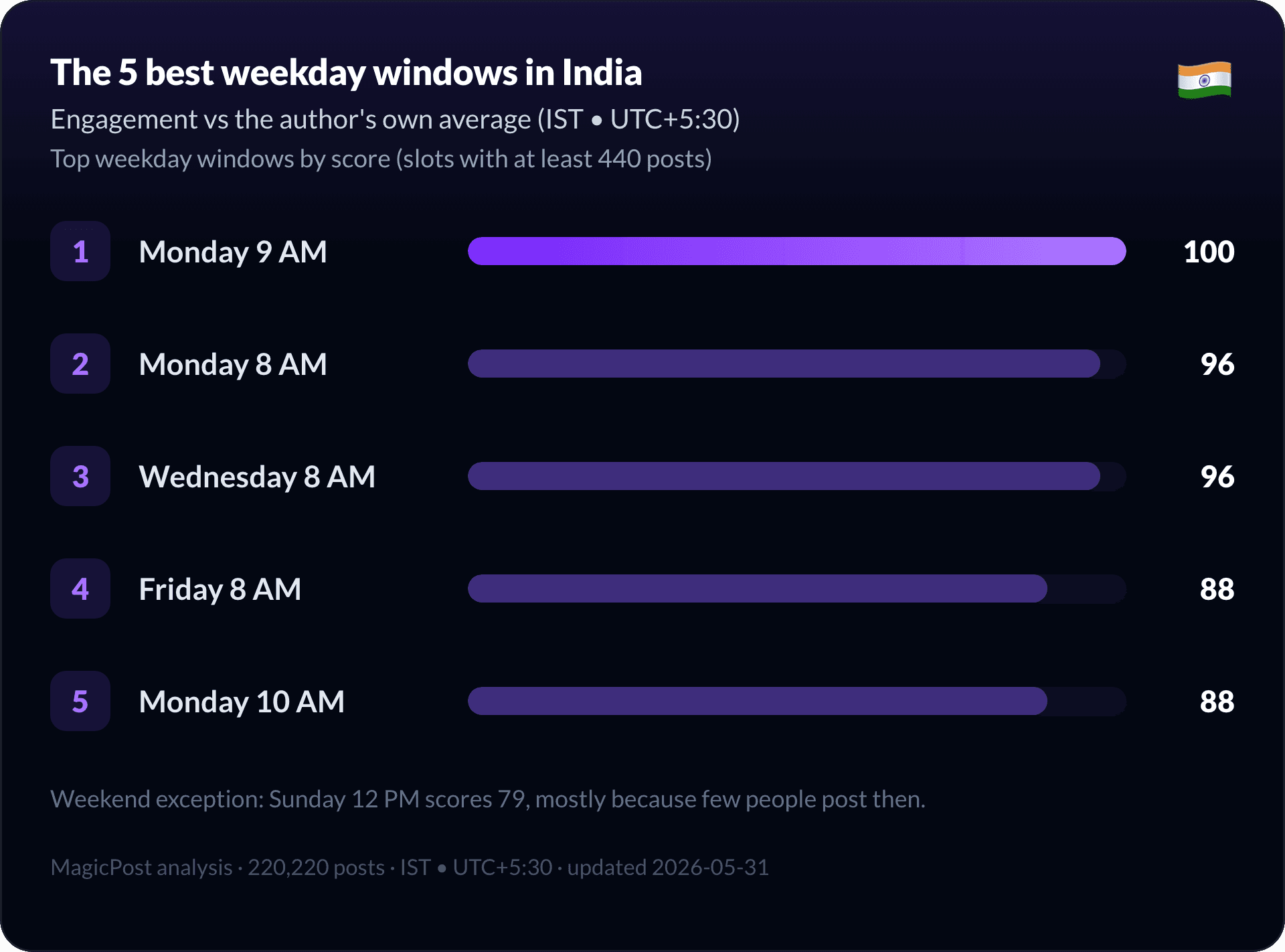 The five best weekday windows to post on LinkedIn in India