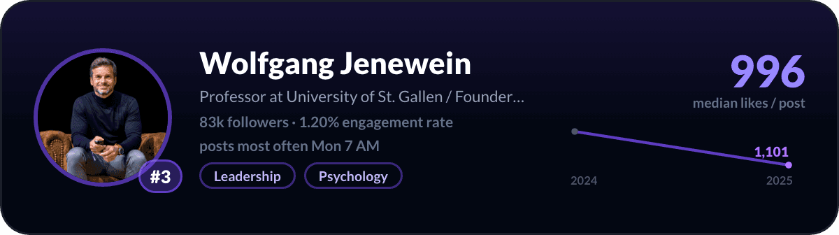 Wolfgang Jenewein, number 3 LinkedIn creator in Switzerland: 996 median likes per post, 83k followers