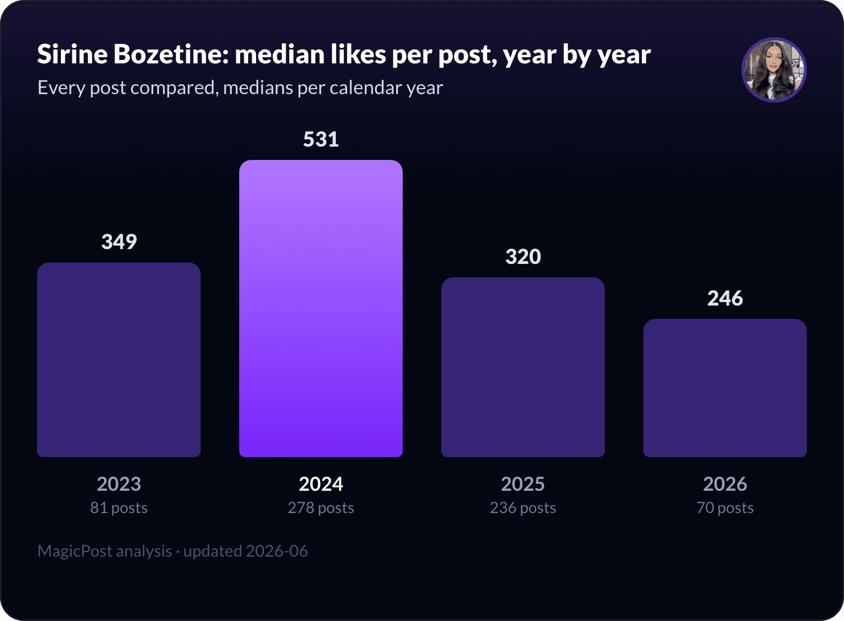 Sirine Bozetine's median likes per post, year by year