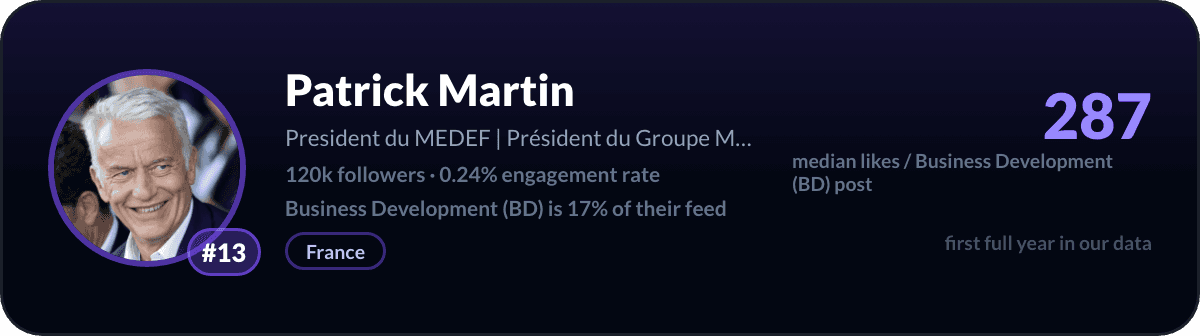 Patrick Martin, number 13 LinkedIn Business Development creator: 287 median likes per Business Development post, 120k followers
