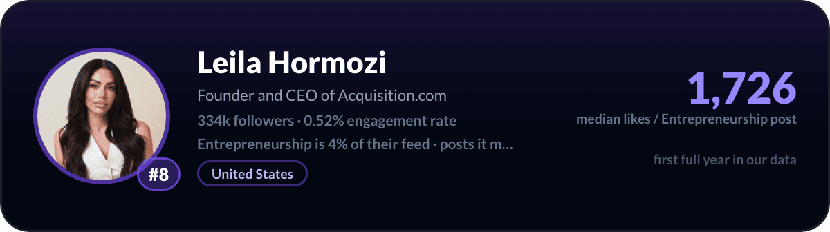 Leila Hormozi, LinkedIn-ondernemerschapcreator nummer 8: 1.726 mediane likes per post over ondernemerschap, 334k volgers