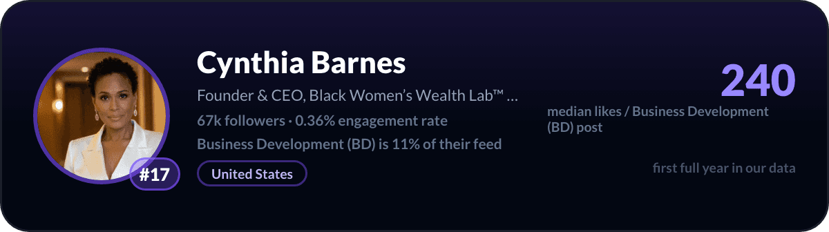 Cynthia Barnes, number 17 LinkedIn Business Development creator: 240 median likes per Business Development post, 67k followers