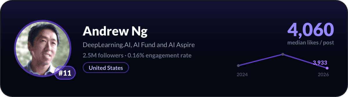 Andrew Ng, number 11 LinkedIn creator worldwide: 4,060 median likes per post, 2.5M followers
