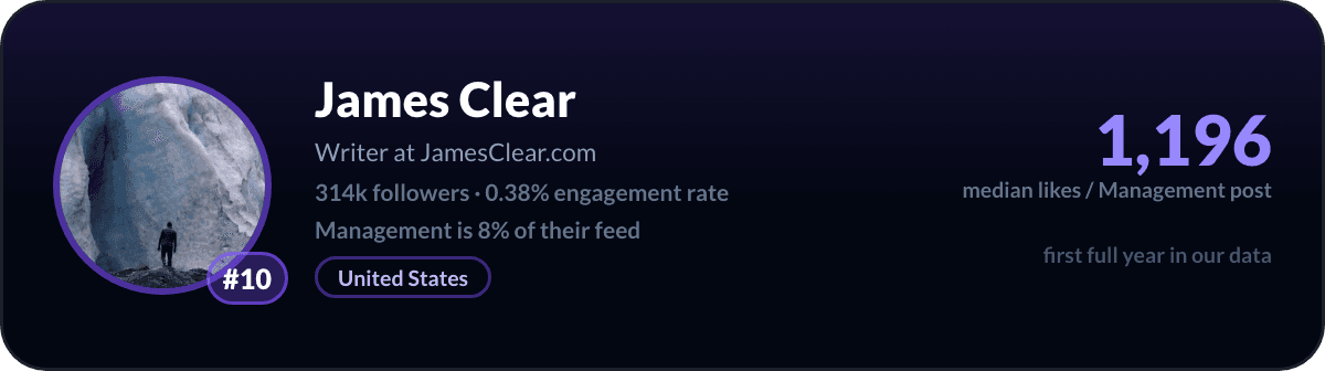 James Clear, LinkedIn-managementcreator nummer 10: 1.196 mediane likes per managementpost, 314k volgers