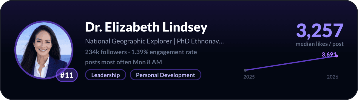 Dr. Elizabeth Lindsey, LinkedIn-creator nummer 11 in de Verenigde Staten: 3.257 mediane likes per post, 234k volgers