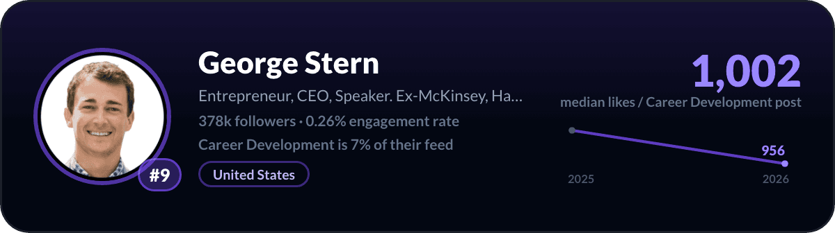 George Stern, number 9 LinkedIn career development creator: 1,002 median likes per career development post, 378k followers