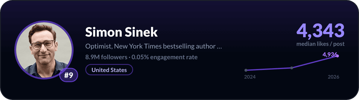 Simon Sinek, number 9 LinkedIn creator worldwide: 4,343 median likes per post, 8.9M followers