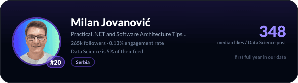 Milan Jovanović, number 20 LinkedIn data science creator: 348 median likes per data science post, 265k followers