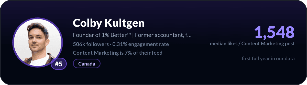 Colby Kultgen, LinkedIn-content-marketingcreator nummer 5: 1.548 mediane likes per content-marketingpost, 506k volgers