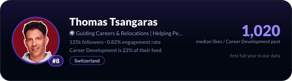 Thomas Tsangaras, number 8 LinkedIn career development creator: 1,020 median likes per career development post, 125k followers