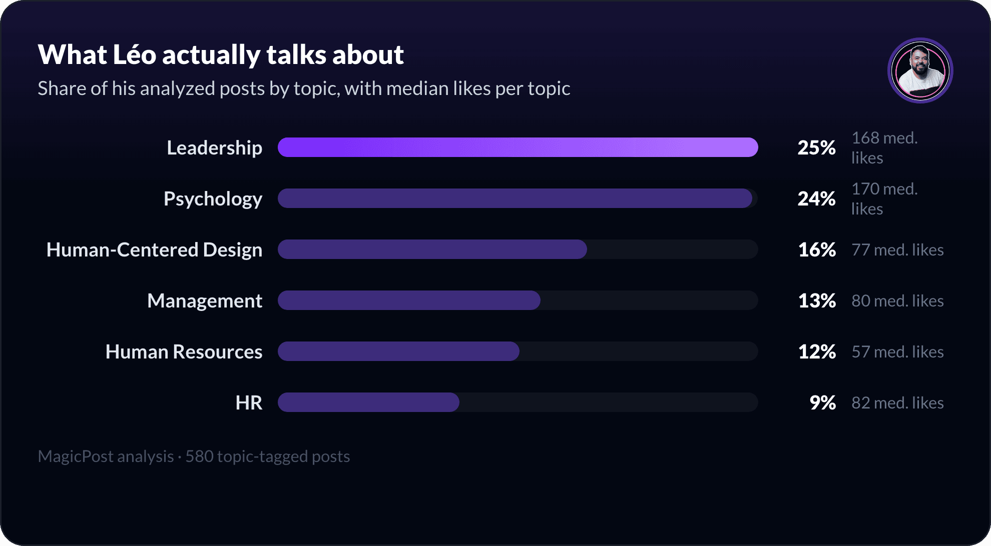 What Léo Kaufmann talks about on LinkedIn, measured by topic