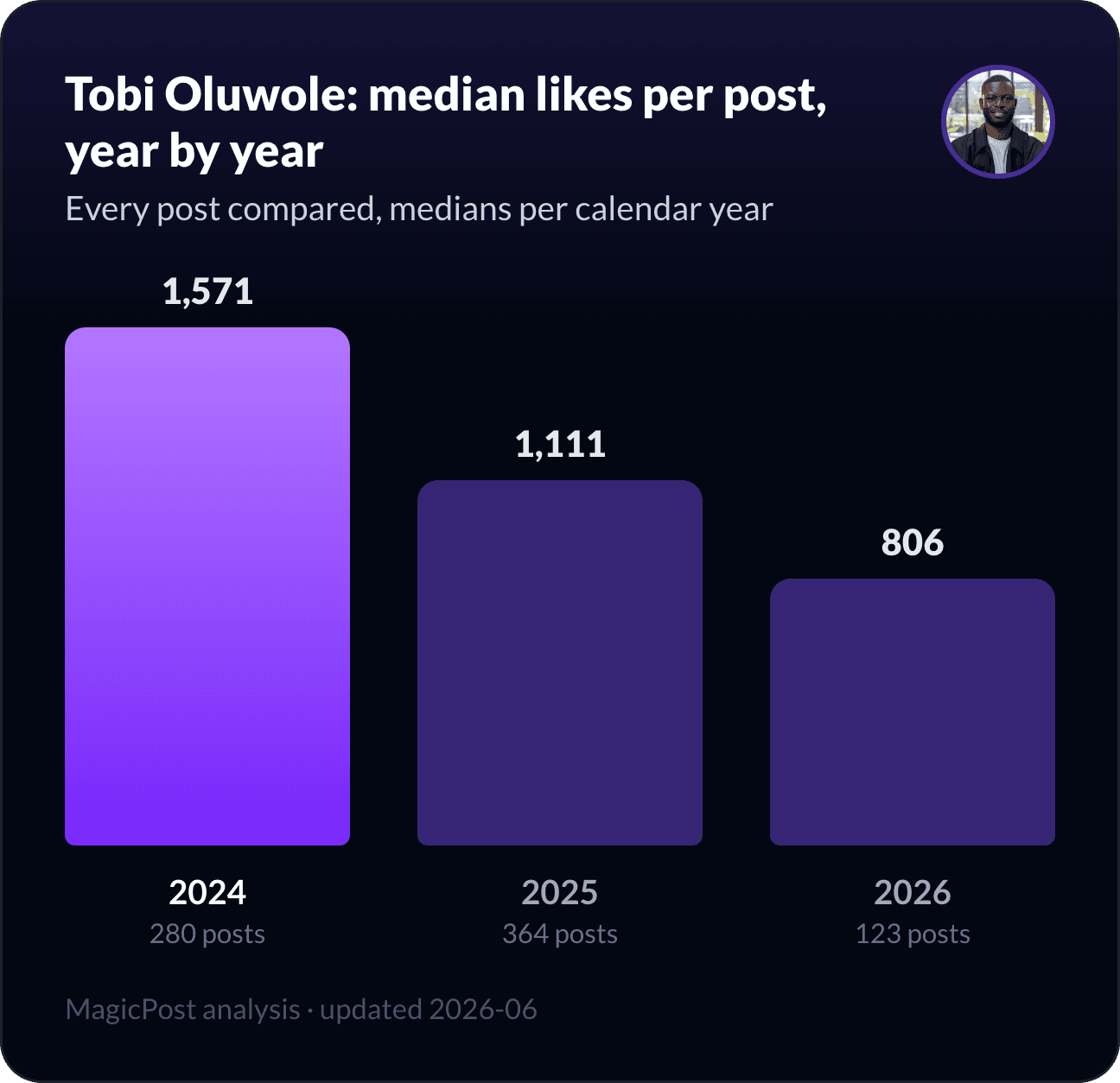Tobi Oluwole's median likes per post, year by year