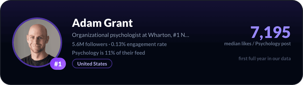 Adam Grant, number 1 LinkedIn psychology creator: 7,195 median likes per psychology post, 5.6M followers