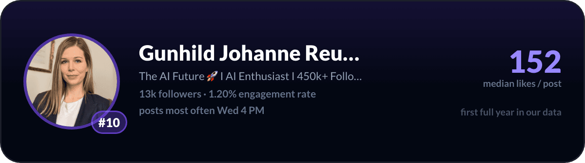 Gunhild Johanne Reumert, number 10 LinkedIn creator in Denmark: 152 median likes per post, 13k followers