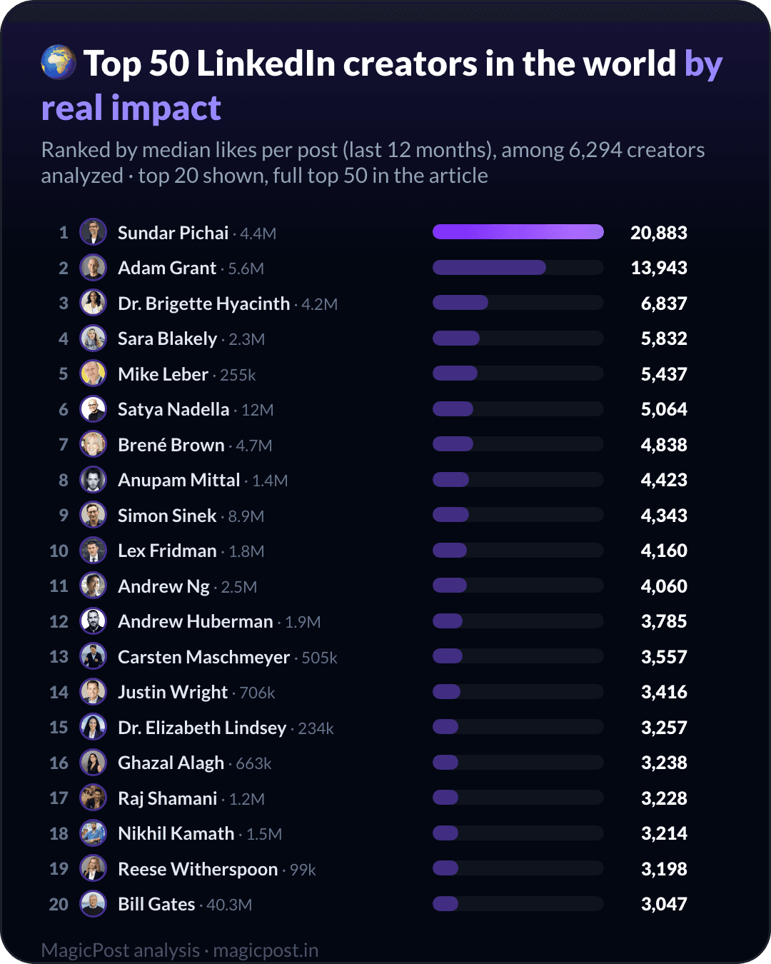 Top 50 der LinkedIn-Creator weltweit, nach echtem Impact sortiert