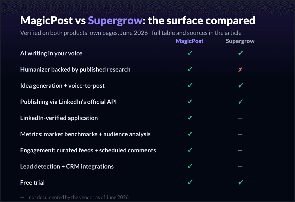 MagicPost vs Supergrow: the feature surface compared