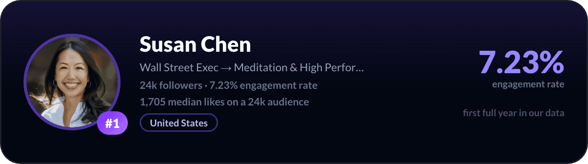 Susan Chen, number 1 best small LinkedIn account: 7.23% engagement rate, 23,591 followers