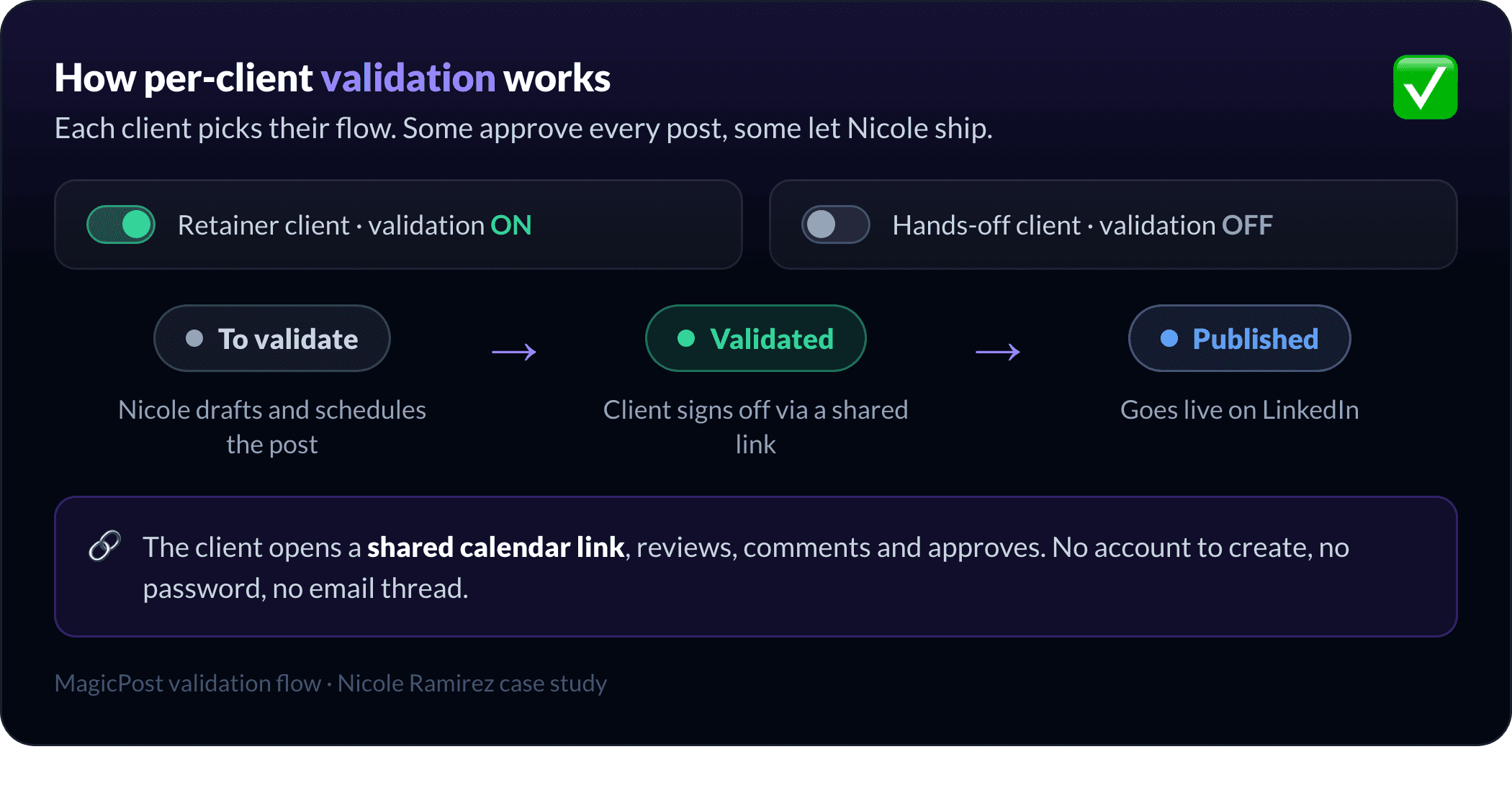 How per-client validation works: a post moves from to-validate to validated to published, with the client approving through a shared link and no login