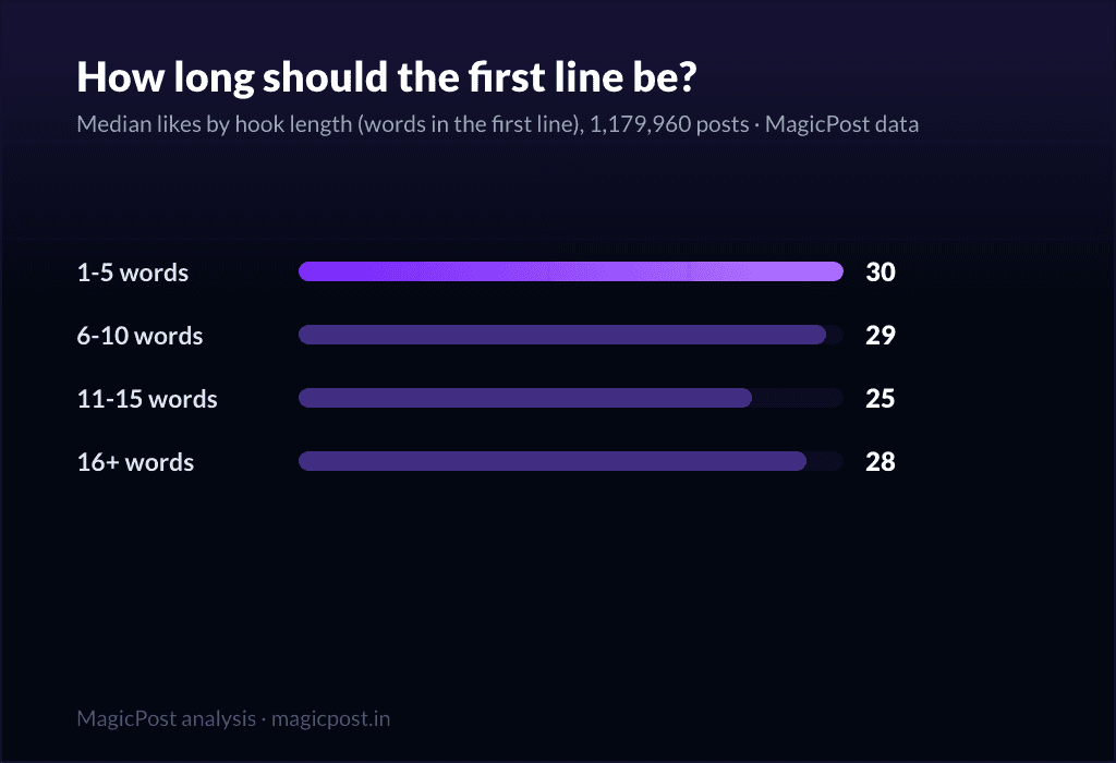 Median likes by hook length: 1-5 word first lines win