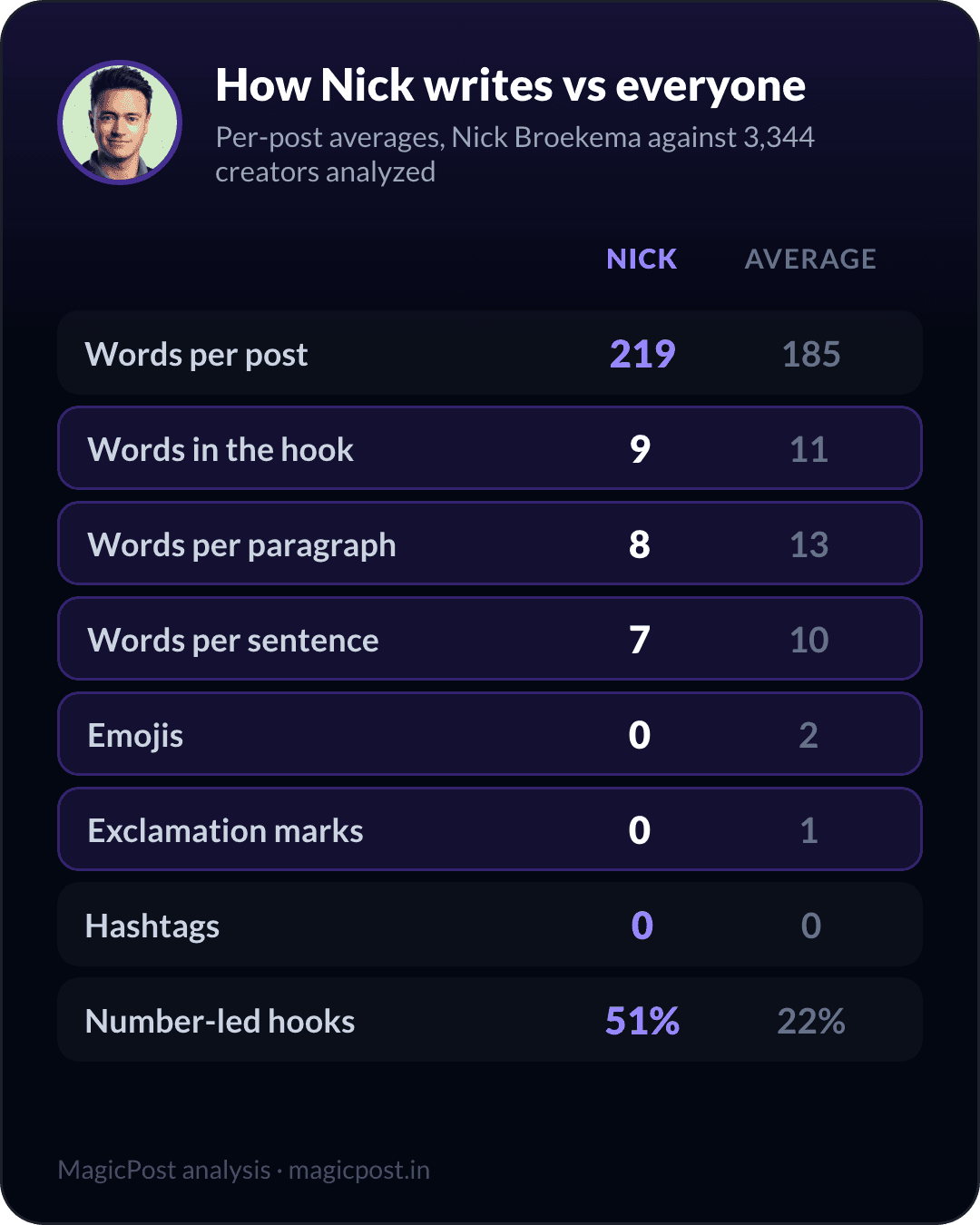 How Nick Broekema writes versus the average creator, measured
