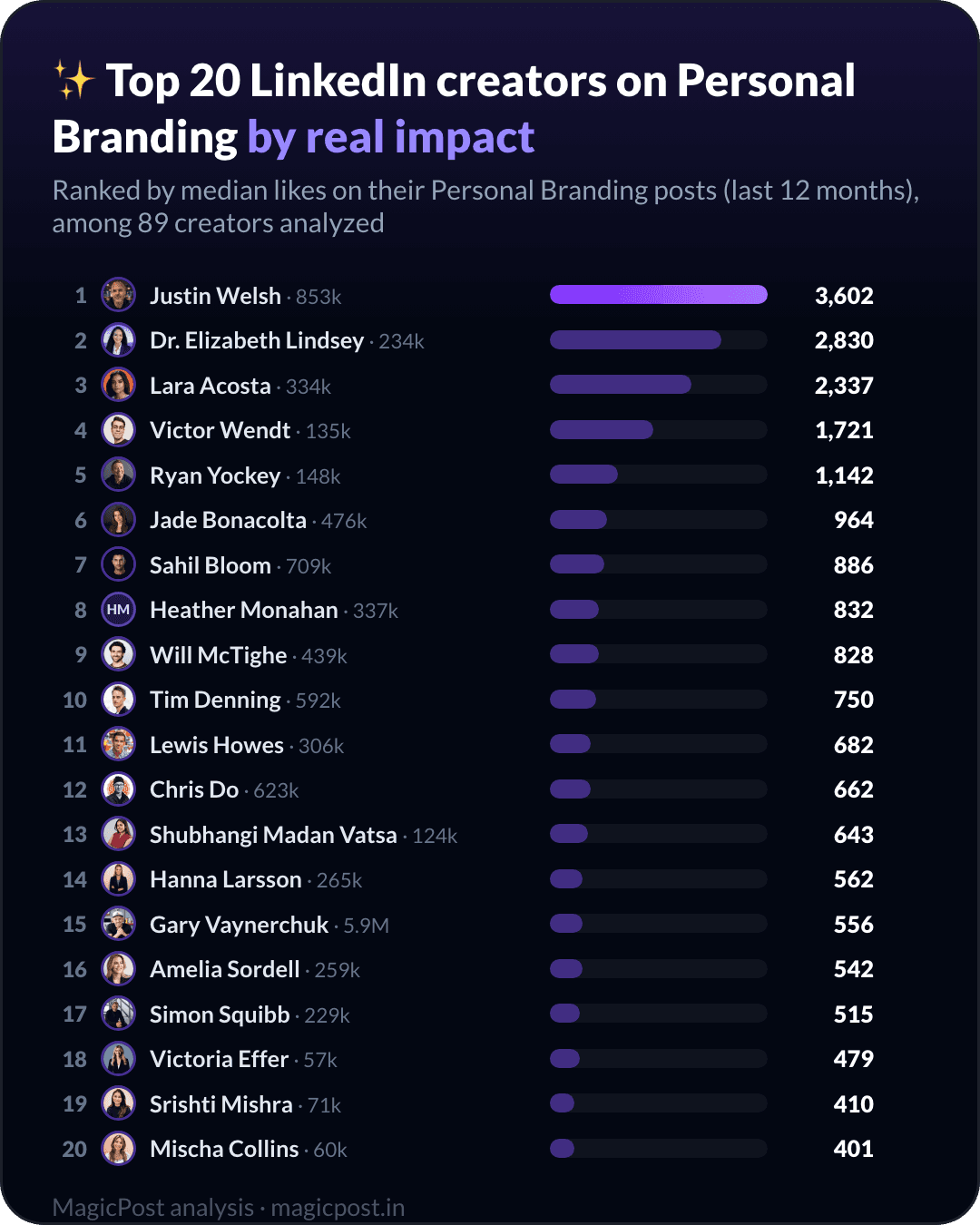 Top 20 criadores do LinkedIn sobre marca pessoal, classificados por impacto real
