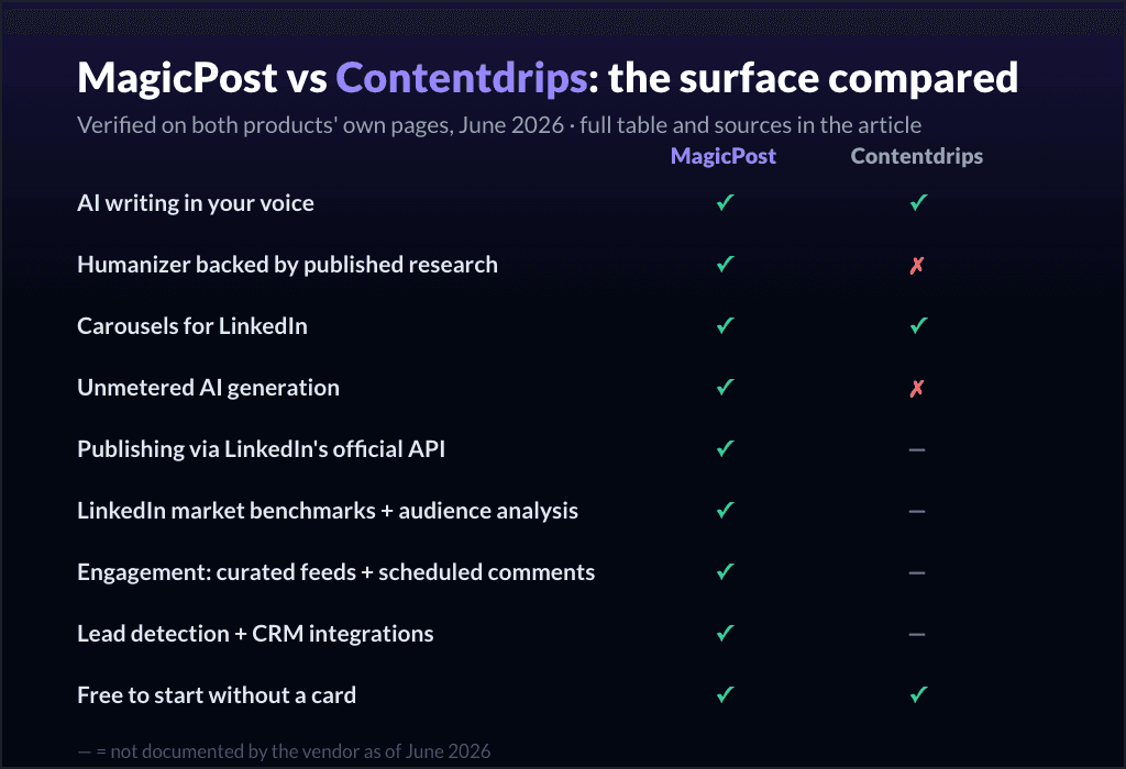 MagicPost vs Contentdrips: la superficie comparada