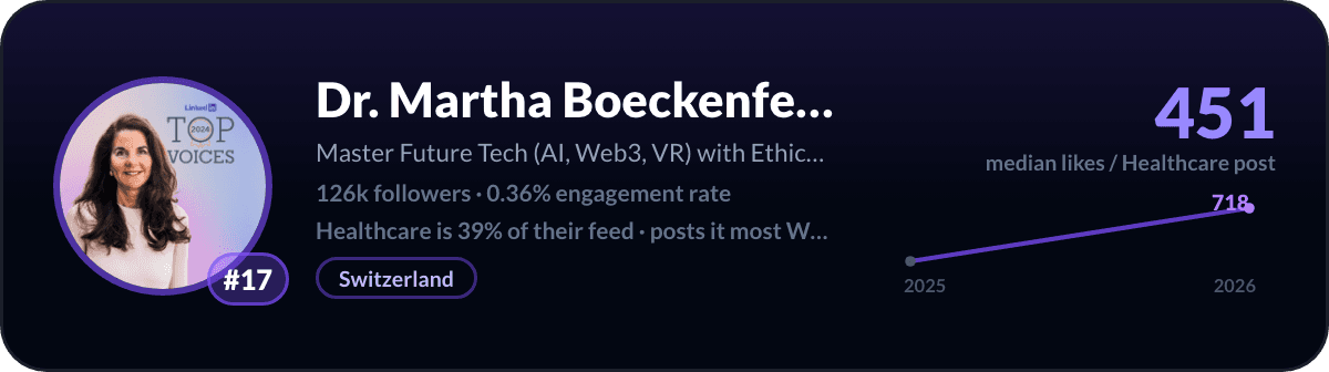 Dr. Martha Boeckenfeld, number 17 LinkedIn healthcare creator: 451 median likes per healthcare post, 126k followers