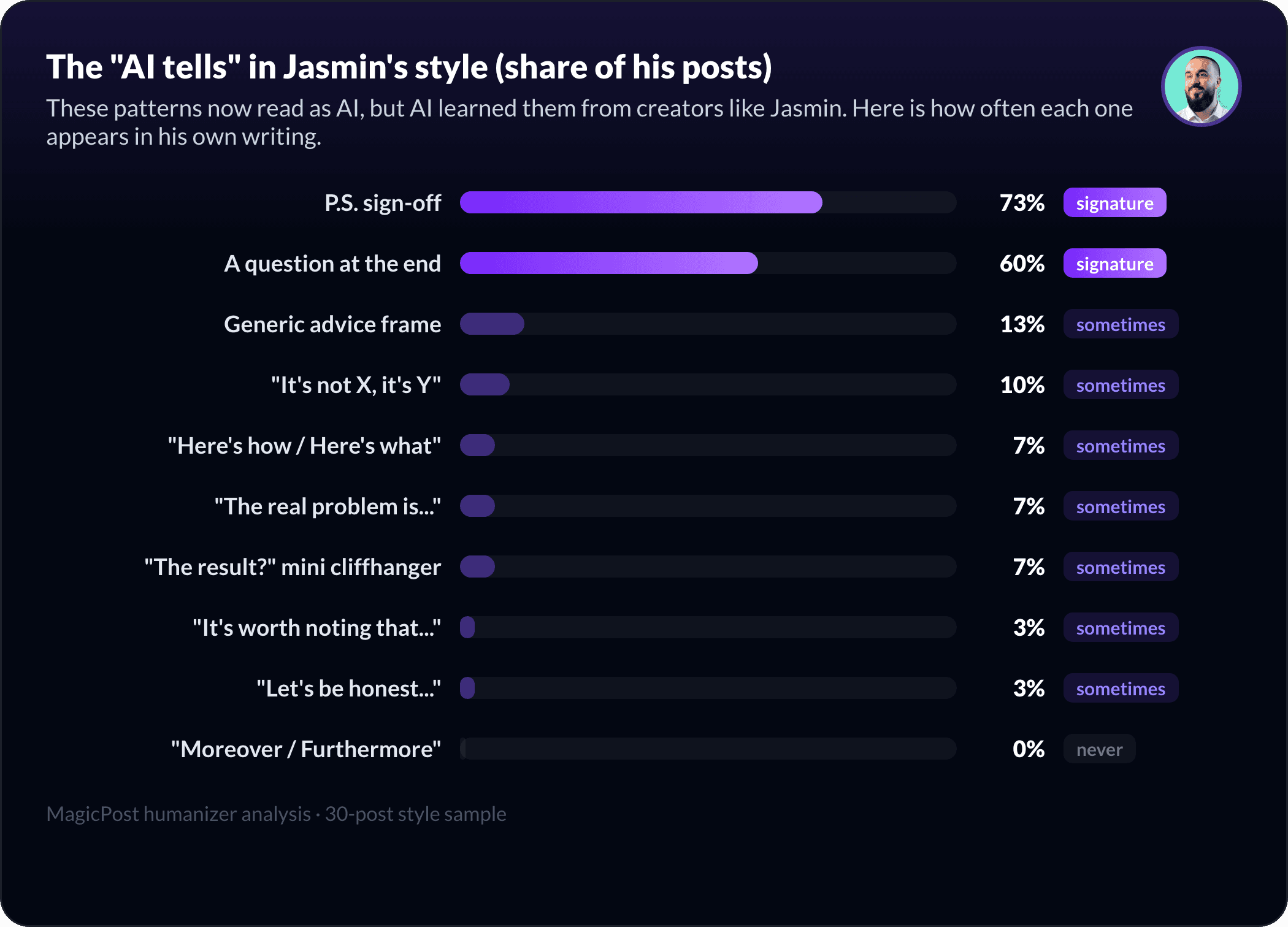 The AI-pattern fingerprint of Jasmin Alić's style