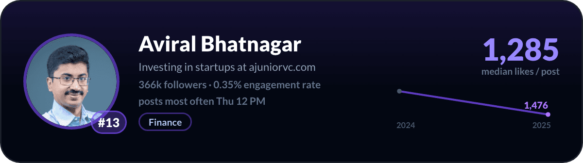 Aviral Bhatnagar, number 13 LinkedIn creator in India: 1,285 median likes per post, 366k followers